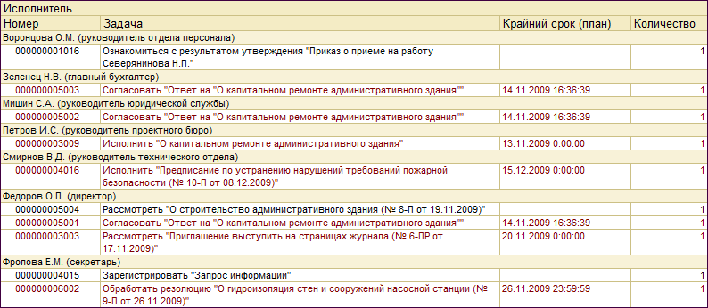 1 С Документооборот Отчет О Практике
